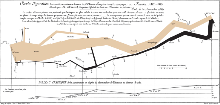 The line in this graph shows  how Napoleon's army was getting smaller as they got further in Russia. Source: Wikipedia